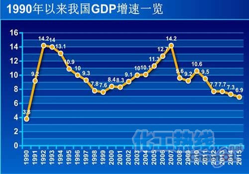 gdp统计数据掩盖了_6.9 中国去年GDP增速创25年新低(2)